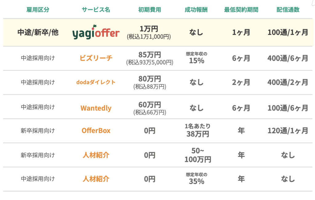 ヤギオファーの料金比較