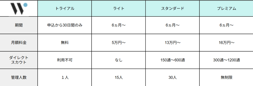 wantedlyの料金表